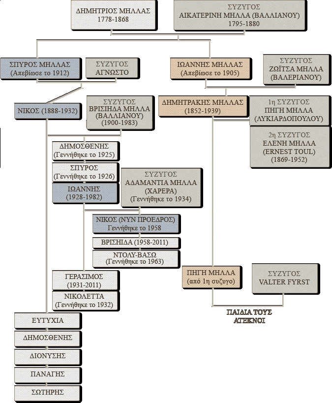 Γενεαλογικό Δέντρο Δημητράκη Μήλλα